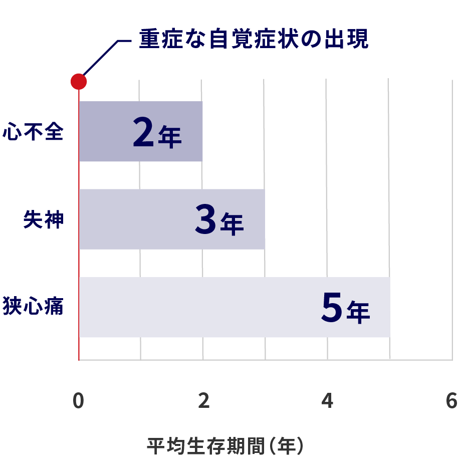 平均生存期間（年）グラフ2