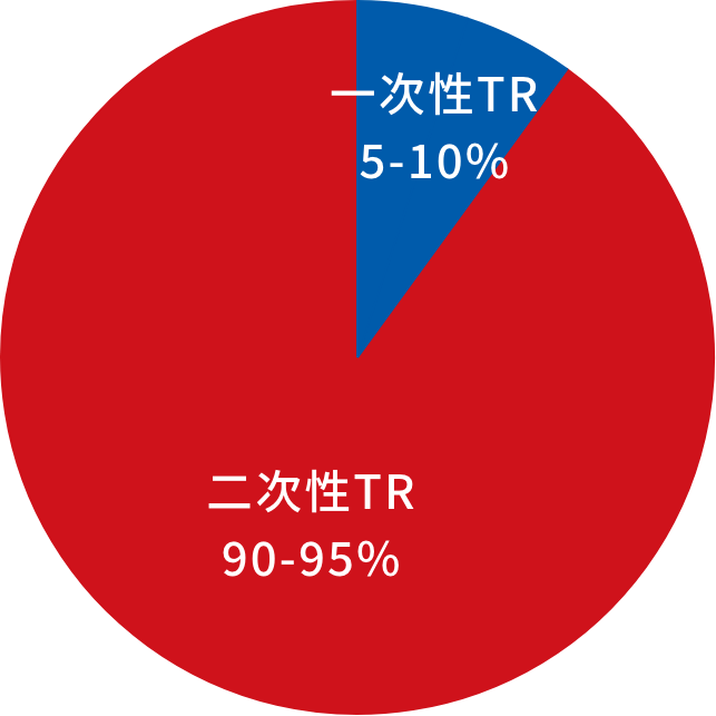一次性TRと二次性（機能性）TRの円グラフ