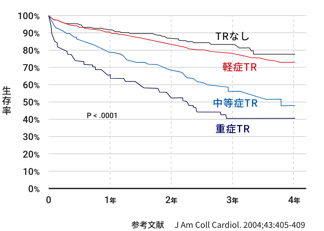 生存率のグラフ