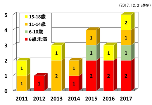  C型肝炎がある場合の心臓移植の禁忌