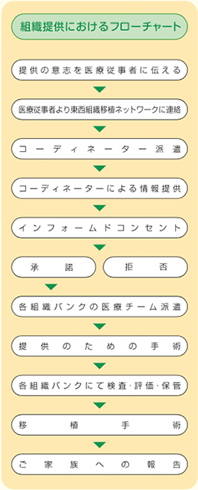 組織提供におけるフローチャート