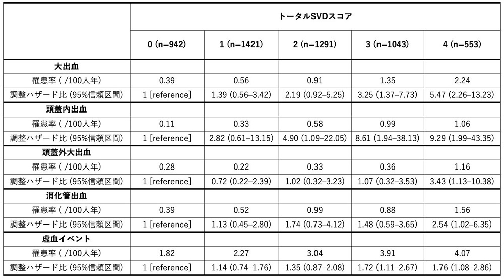 表:トータルSVDスコア(脳小血管病の重症度)とイベントリスク(Coxモデル)