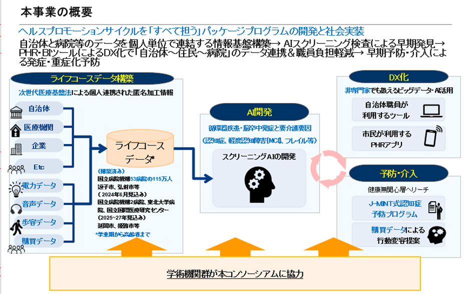 【図1　本事業の概要】