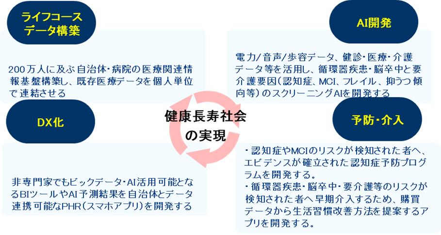 【図2　本事業で取り組む４つの領域】