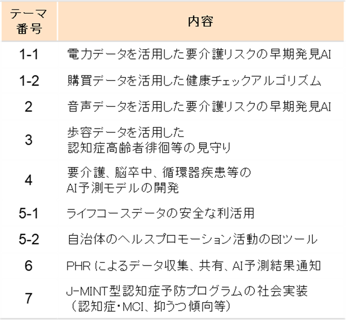 【本事業で取り組む９つのテーマ】