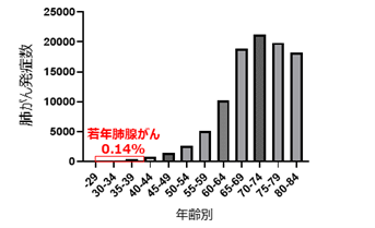 がん登録情報に基づく2015年における年齢別肺がん発症数