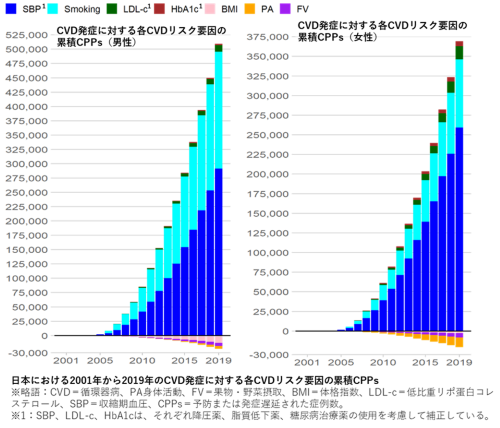 日本における2001年から2019年のCVD発症に対する各CVDリスク要因の累積CPPs