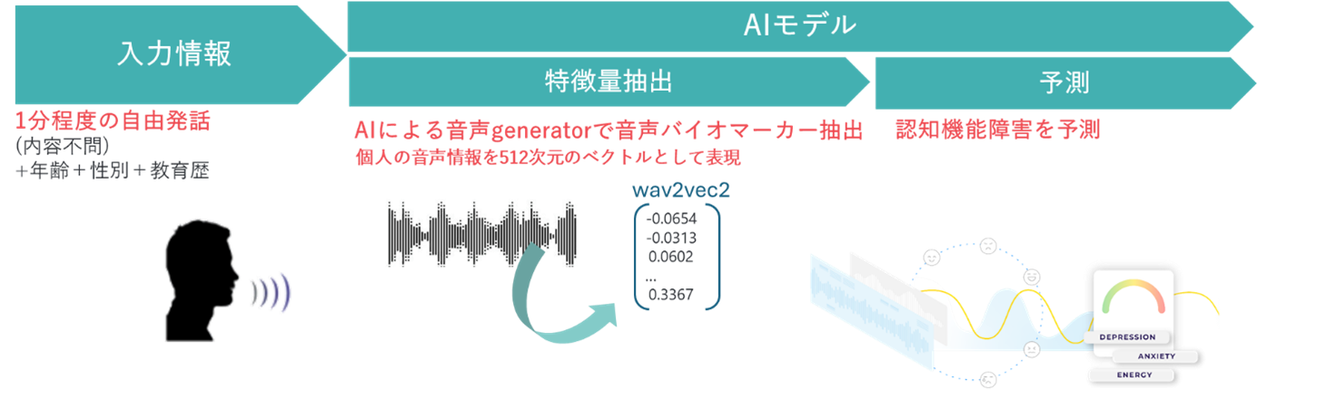 認知機能障害予測モデルの概要