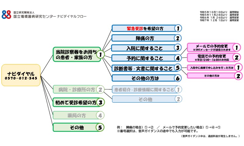 ナビダイヤルのフロー