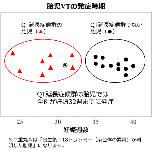胎児VTの発症時期