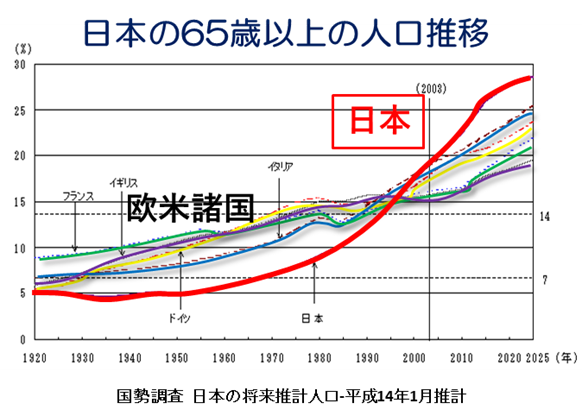 日本の65歳以上の人口推移