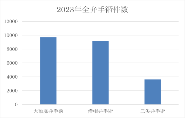 2023年全弁手術件数