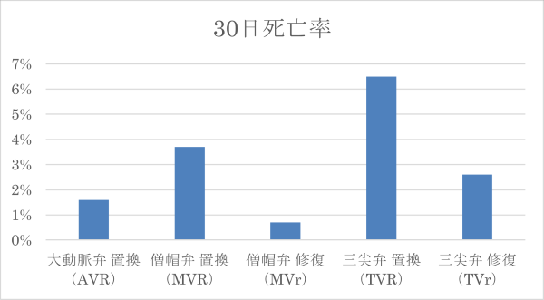 30日死亡率