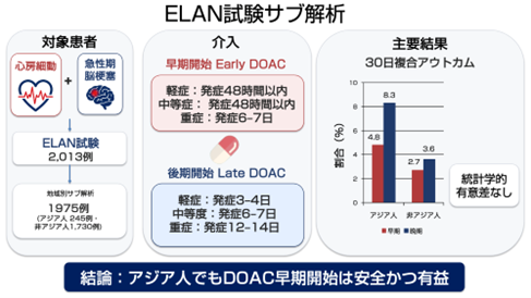 ELAN試験サブ解析、結論：アジア人でもDOAC早期開始は安全かつ有益