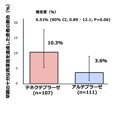 血管内治療開始時点での早期再開通率（主要評価項目）