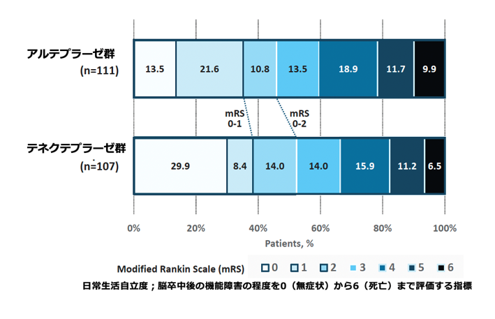 90日後の自立度Modified Rankin Scaleで表示。有効性副次評価項目の機能的自立は、この尺度の0～2に相当。
