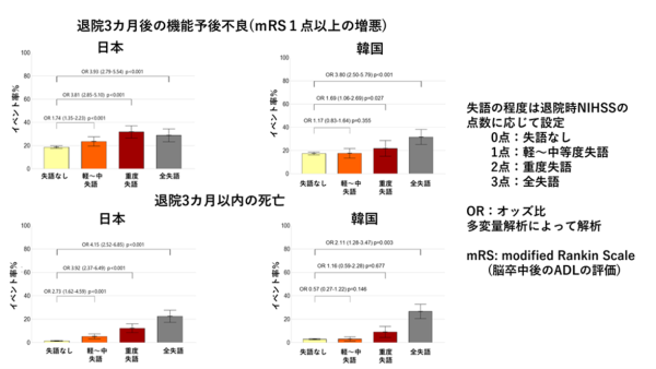 脳卒中退院後の「失語」が機能低下や死亡リスクに関連していた ―日韓の二施設約1万人の脳梗塞患者データで検証―