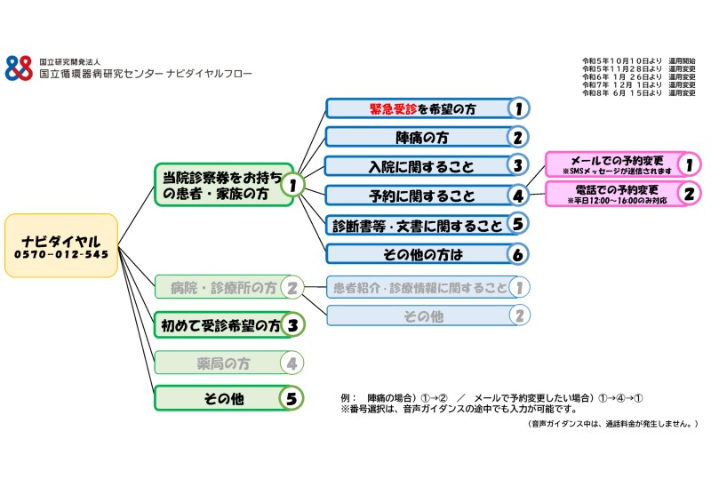 ナビダイヤルのフロー図