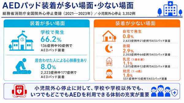 AEDパッド装着が多い場面、少ない場面