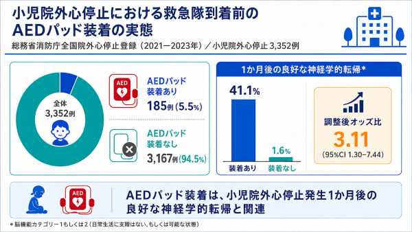小児院外心停止における救急隊到着前のAEDパッド装着の実態