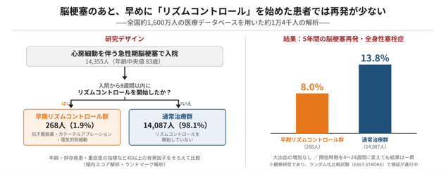 脳梗塞のあと、早めに「リズムコントロール」を始めた患者では再発が少ない